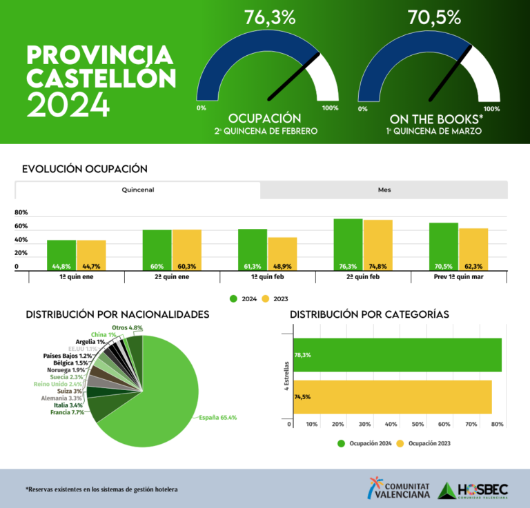 Febrero brinda ocupaciones hoteleras por encima del 70% en la Comunidad Valenciana