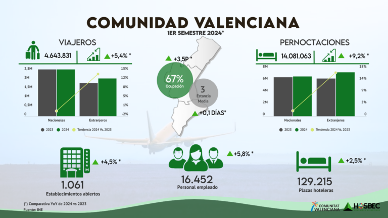 La Comunitat alberga más de 4’6 de viajeros en hoteles e incrementa sus pernoctaciones en un 9,2%