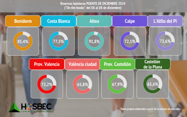 El sector turístico muestra resiliencia: ocupación en crecimiento y hospitalidad en tiempos de crisis