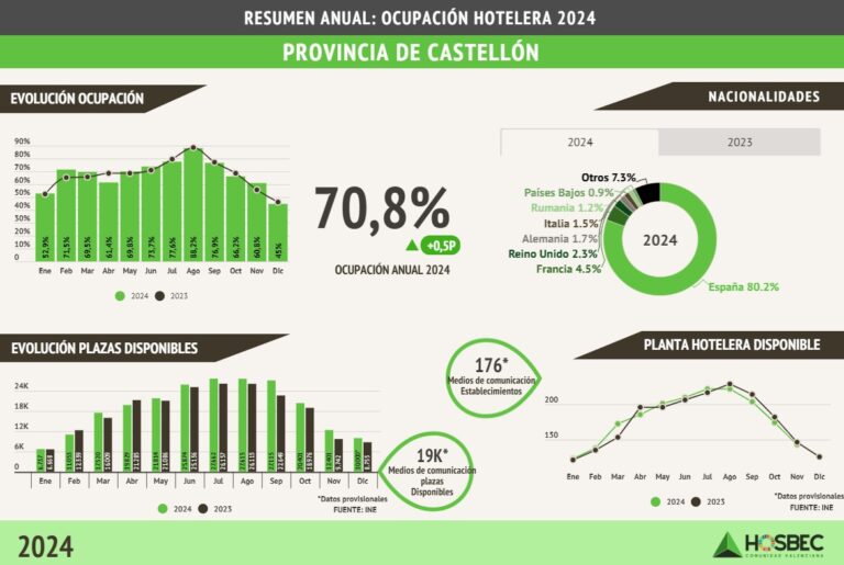La provincia de Castellón roza el 71% de ocupación hotelera en 2024