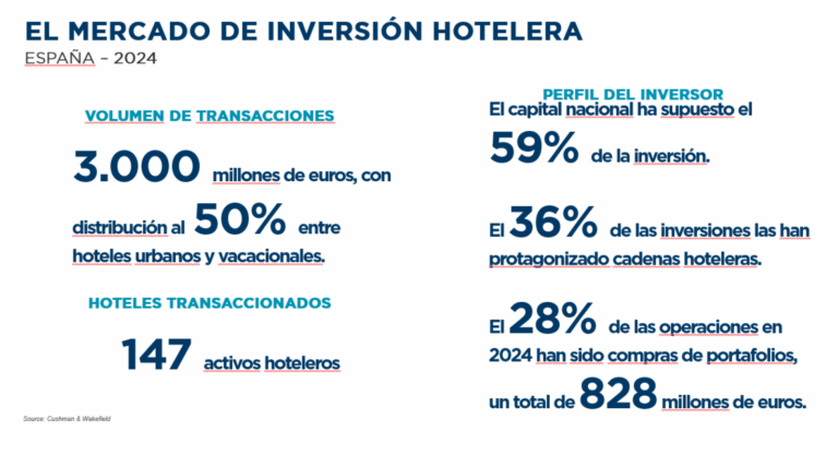 El sector hotelero y turístico de la Comunitat en el punto de mira de los inversores