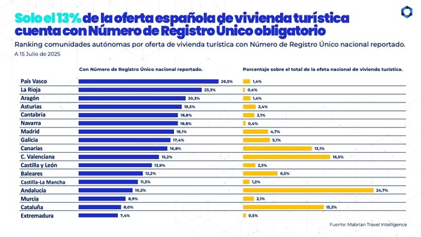 Más de 1,1 millones de plazas de alquiler turístico podrían desaparecer del mercado en agosto